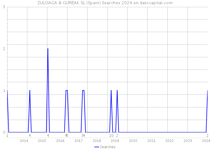ZULOAGA & GUREAK SL (Spain) Searches 2024 