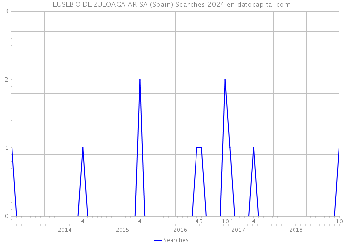 EUSEBIO DE ZULOAGA ARISA (Spain) Searches 2024 