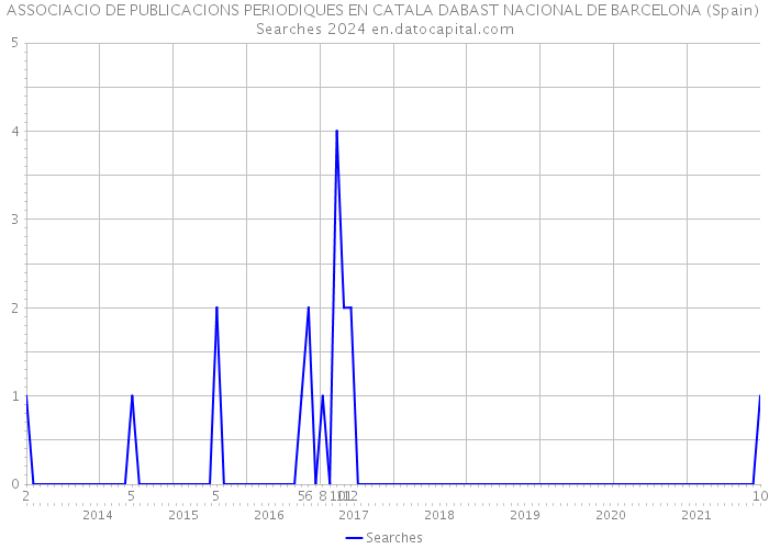 ASSOCIACIO DE PUBLICACIONS PERIODIQUES EN CATALA DABAST NACIONAL DE BARCELONA (Spain) Searches 2024 