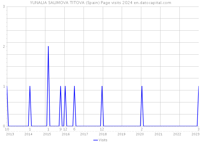 YUNALIA SALIMOVA TITOVA (Spain) Page visits 2024 