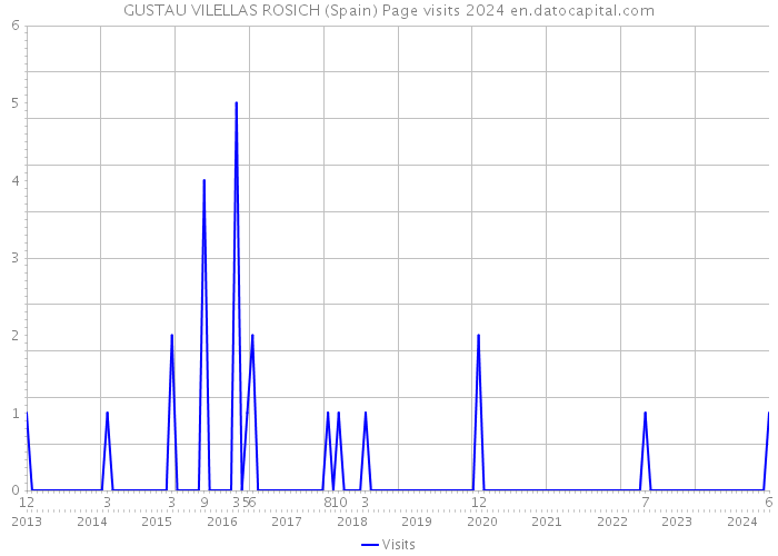 GUSTAU VILELLAS ROSICH (Spain) Page visits 2024 