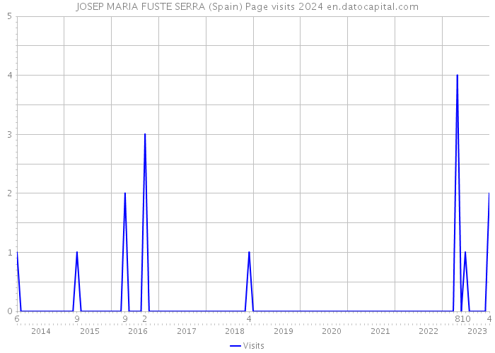 JOSEP MARIA FUSTE SERRA (Spain) Page visits 2024 