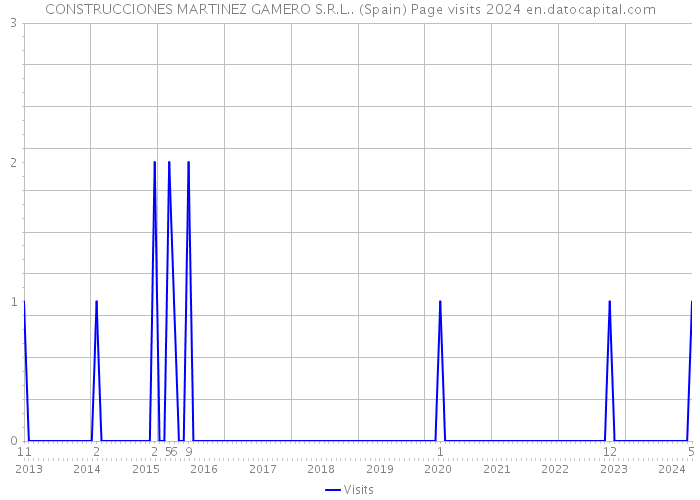 CONSTRUCCIONES MARTINEZ GAMERO S.R.L.. (Spain) Page visits 2024 