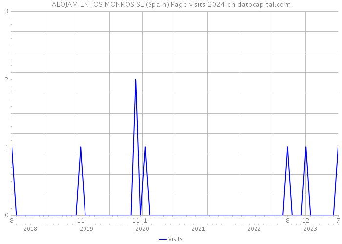 ALOJAMIENTOS MONROS SL (Spain) Page visits 2024 