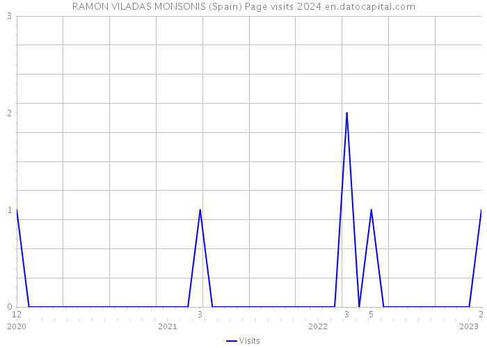 RAMON VILADAS MONSONIS (Spain) Page visits 2024 