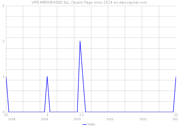 VIFE MERINDADES SLL. (Spain) Page visits 2024 