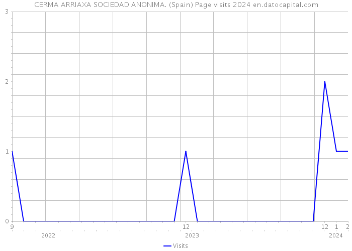 CERMA ARRIAXA SOCIEDAD ANONIMA. (Spain) Page visits 2024 