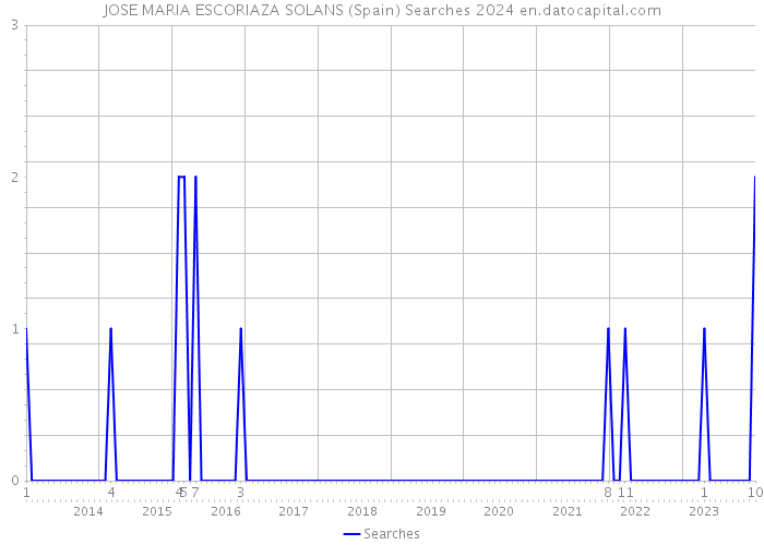 JOSE MARIA ESCORIAZA SOLANS (Spain) Searches 2024 