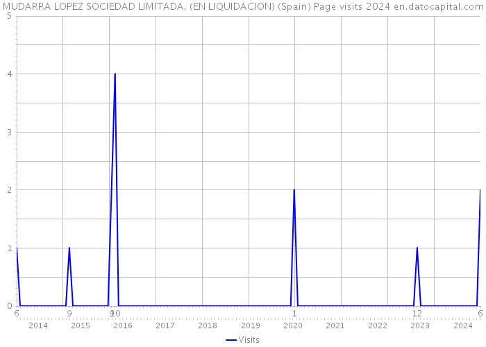 MUDARRA LOPEZ SOCIEDAD LIMITADA. (EN LIQUIDACION) (Spain) Page visits 2024 