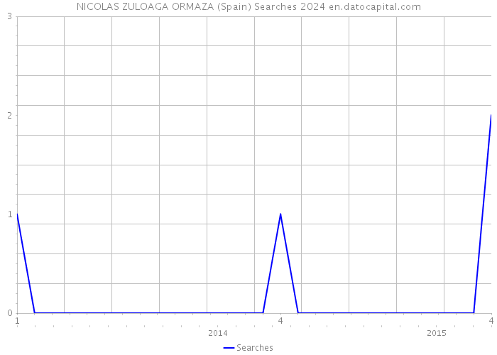 NICOLAS ZULOAGA ORMAZA (Spain) Searches 2024 