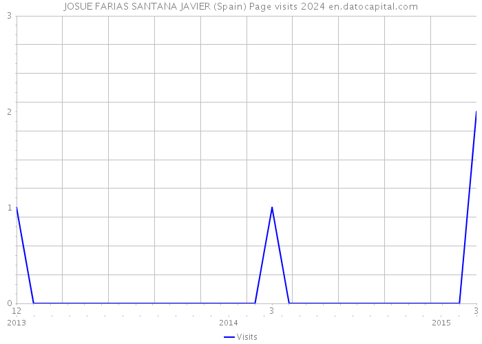 JOSUE FARIAS SANTANA JAVIER (Spain) Page visits 2024 