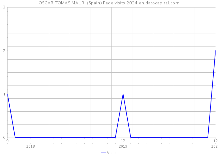 OSCAR TOMAS MAURI (Spain) Page visits 2024 