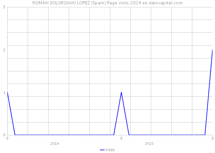 ROMAN SOLORZANO LOPEZ (Spain) Page visits 2024 