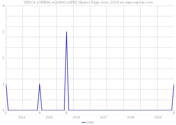 YESICA LORENA AQUINO LOPEZ (Spain) Page visits 2024 