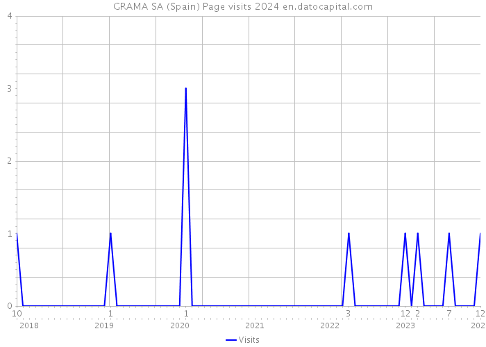 GRAMA SA (Spain) Page visits 2024 