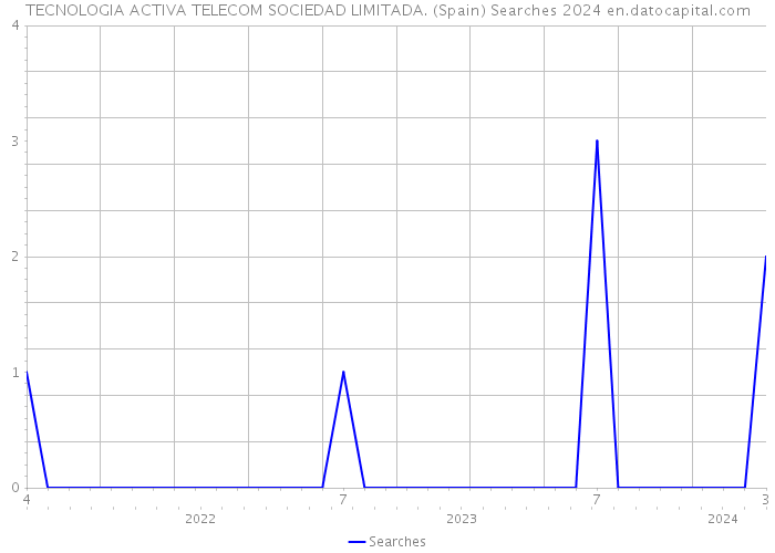 TECNOLOGIA ACTIVA TELECOM SOCIEDAD LIMITADA. (Spain) Searches 2024 