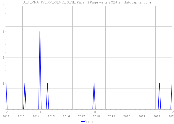 ALTERNATIVE XPERIENCE SLNE. (Spain) Page visits 2024 