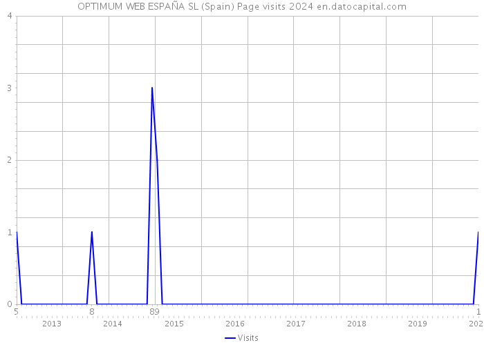 OPTIMUM WEB ESPAÑA SL (Spain) Page visits 2024 