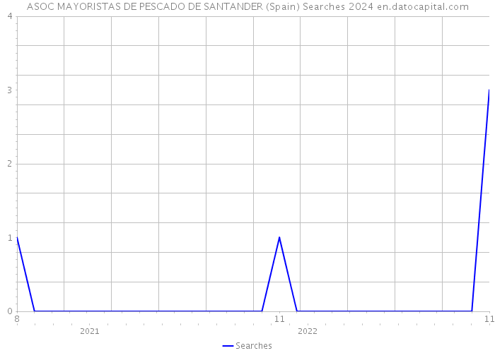 ASOC MAYORISTAS DE PESCADO DE SANTANDER (Spain) Searches 2024 