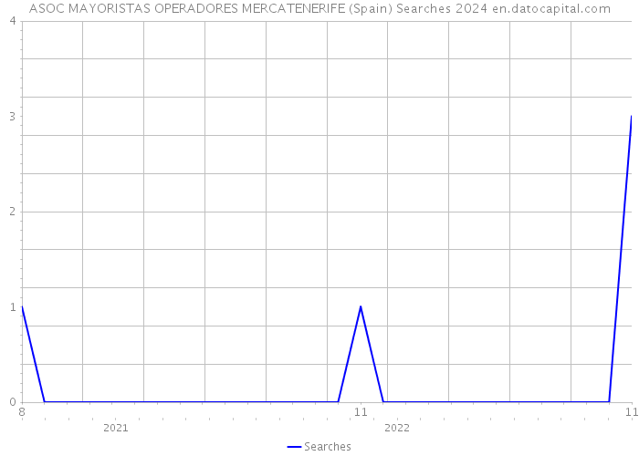 ASOC MAYORISTAS OPERADORES MERCATENERIFE (Spain) Searches 2024 