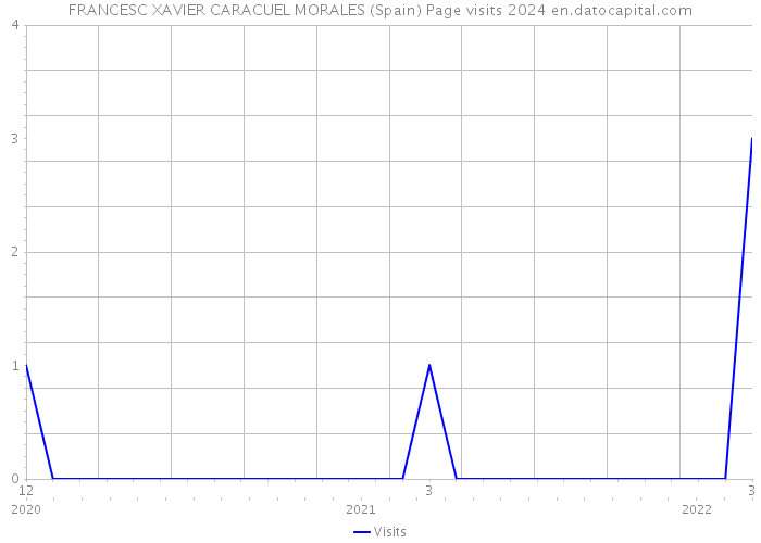 FRANCESC XAVIER CARACUEL MORALES (Spain) Page visits 2024 