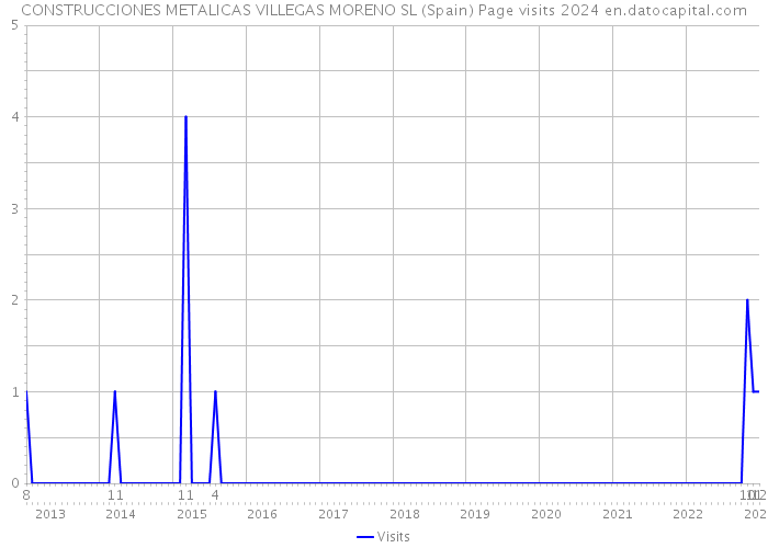 CONSTRUCCIONES METALICAS VILLEGAS MORENO SL (Spain) Page visits 2024 
