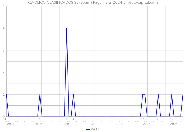 REVOLICO CLASIFICADOS SL (Spain) Page visits 2024 