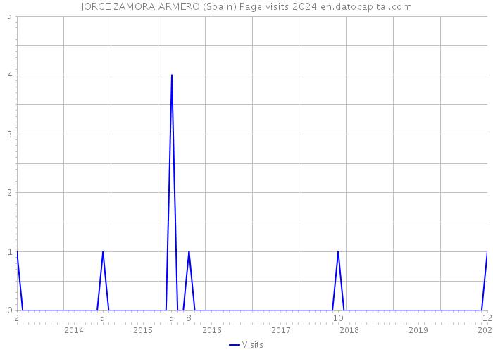 JORGE ZAMORA ARMERO (Spain) Page visits 2024 