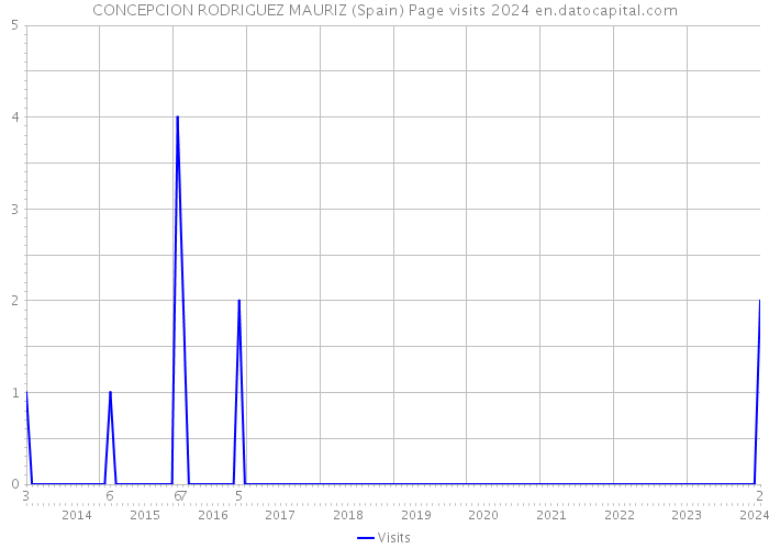 CONCEPCION RODRIGUEZ MAURIZ (Spain) Page visits 2024 