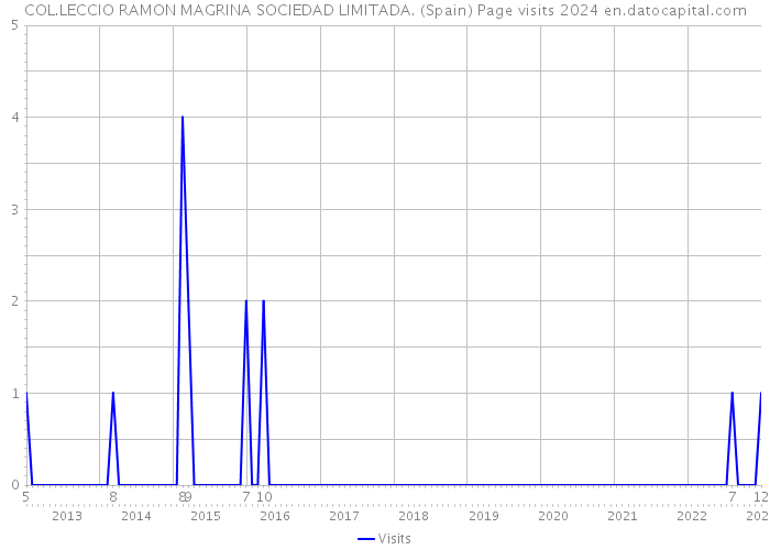 COL.LECCIO RAMON MAGRINA SOCIEDAD LIMITADA. (Spain) Page visits 2024 