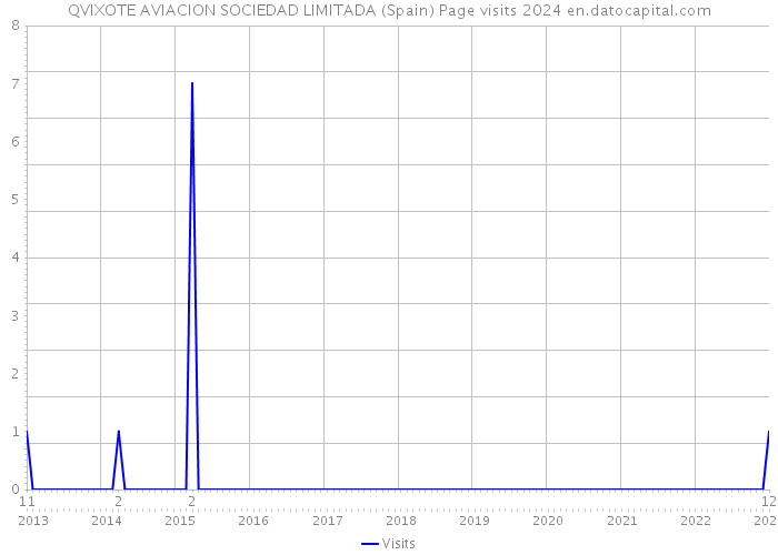 QVIXOTE AVIACION SOCIEDAD LIMITADA (Spain) Page visits 2024 