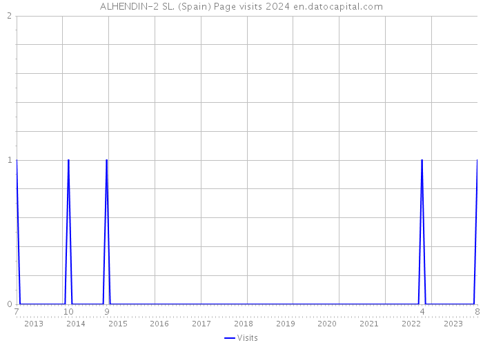 ALHENDIN-2 SL. (Spain) Page visits 2024 