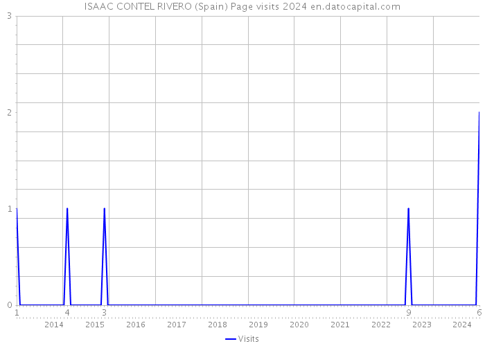 ISAAC CONTEL RIVERO (Spain) Page visits 2024 
