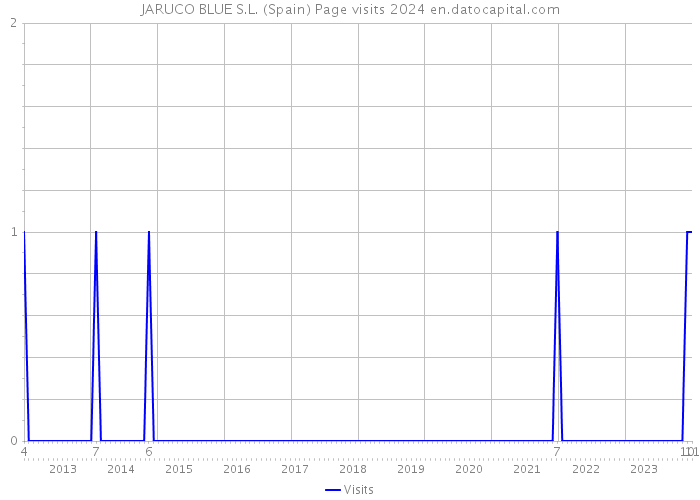 JARUCO BLUE S.L. (Spain) Page visits 2024 
