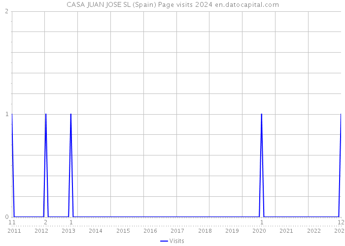 CASA JUAN JOSE SL (Spain) Page visits 2024 