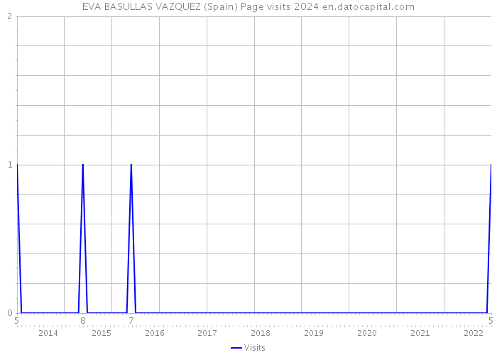 EVA BASULLAS VAZQUEZ (Spain) Page visits 2024 