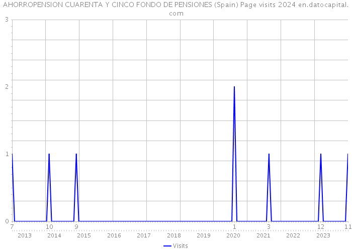AHORROPENSION CUARENTA Y CINCO FONDO DE PENSIONES (Spain) Page visits 2024 