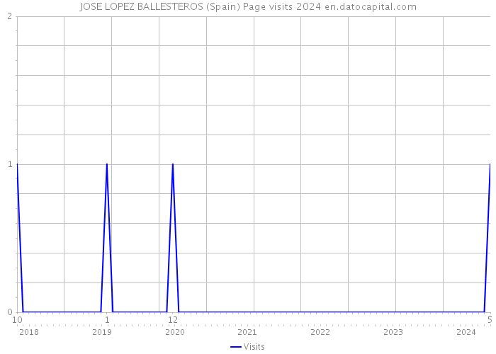 JOSE LOPEZ BALLESTEROS (Spain) Page visits 2024 