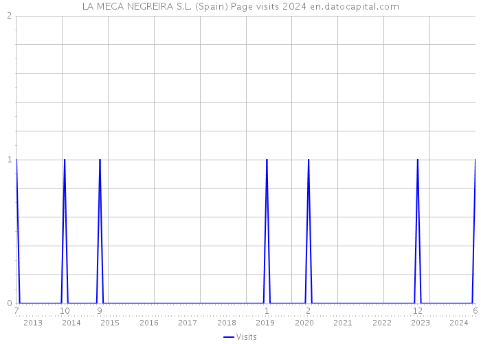 LA MECA NEGREIRA S.L. (Spain) Page visits 2024 