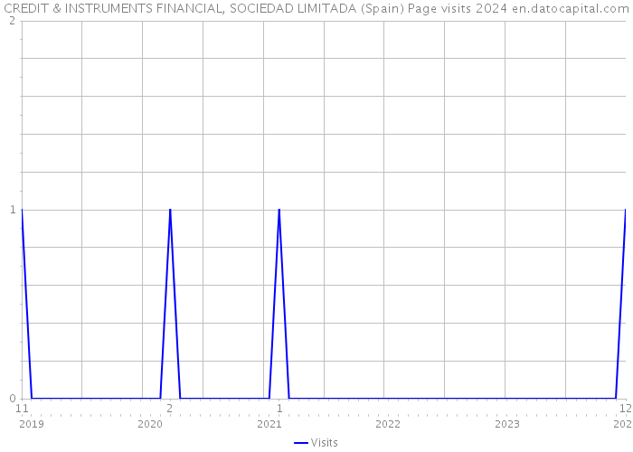 CREDIT & INSTRUMENTS FINANCIAL, SOCIEDAD LIMITADA (Spain) Page visits 2024 