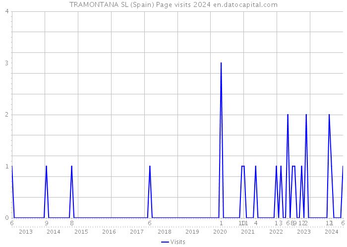 TRAMONTANA SL (Spain) Page visits 2024 