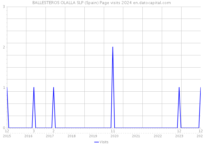 BALLESTEROS OLALLA SLP (Spain) Page visits 2024 