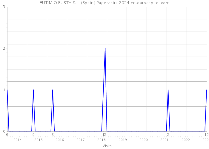 EUTIMIO BUSTA S.L. (Spain) Page visits 2024 