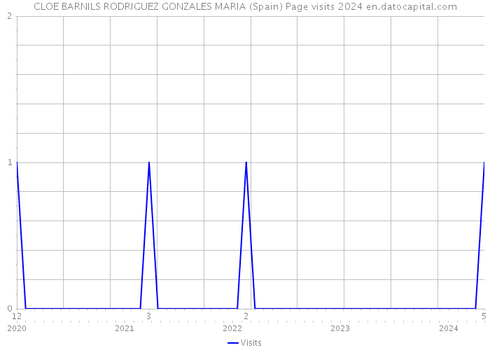 CLOE BARNILS RODRIGUEZ GONZALES MARIA (Spain) Page visits 2024 