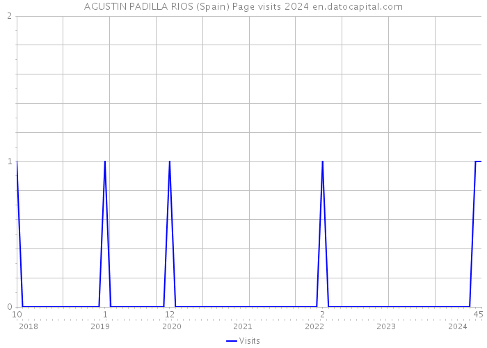 AGUSTIN PADILLA RIOS (Spain) Page visits 2024 