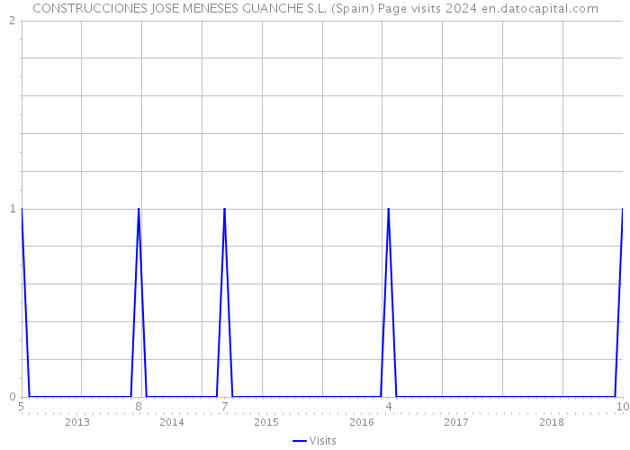 CONSTRUCCIONES JOSE MENESES GUANCHE S.L. (Spain) Page visits 2024 