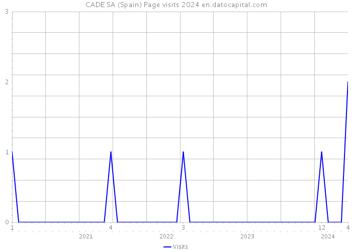 CADE SA (Spain) Page visits 2024 
