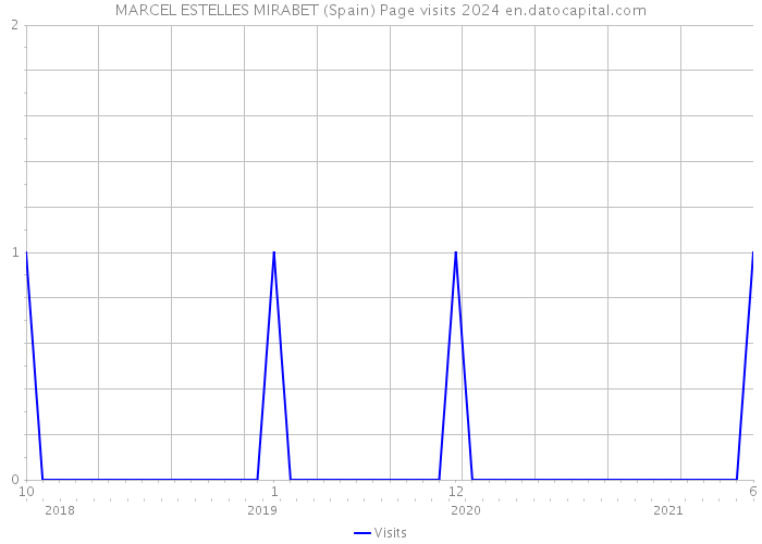MARCEL ESTELLES MIRABET (Spain) Page visits 2024 