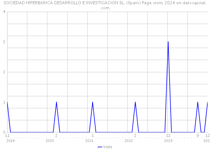 SOCIEDAD HIPERBARICA DESARROLLO E INVESTIGACION SL. (Spain) Page visits 2024 