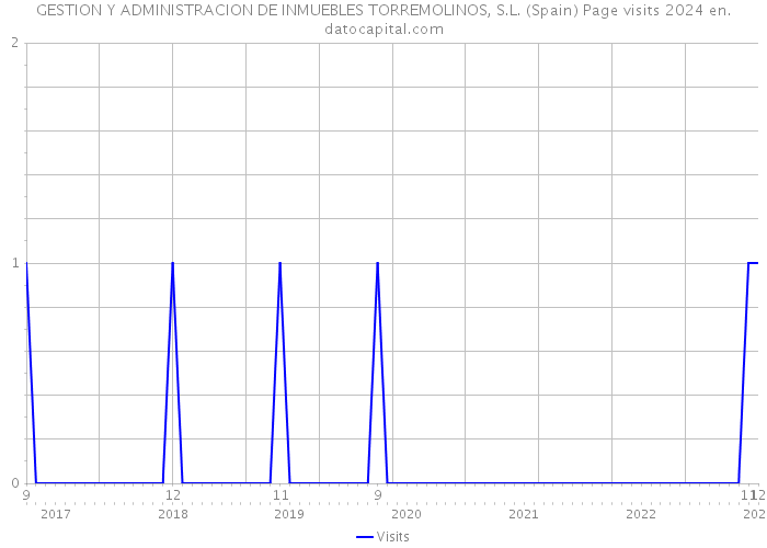 GESTION Y ADMINISTRACION DE INMUEBLES TORREMOLINOS, S.L. (Spain) Page visits 2024 
